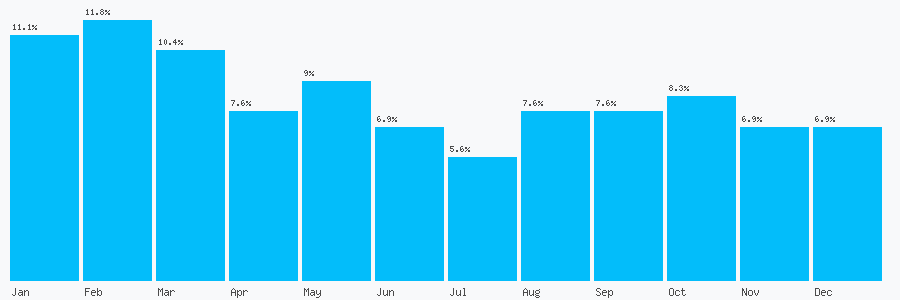Number popularity chart 1312252022