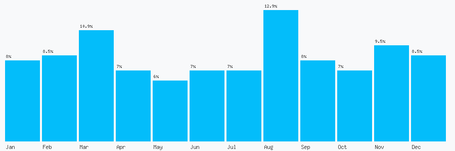 Number popularity chart 7590727786