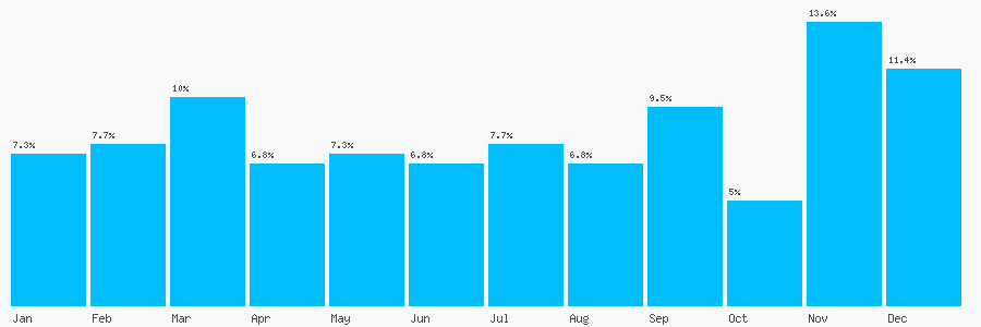 Number popularity chart 7340380392
