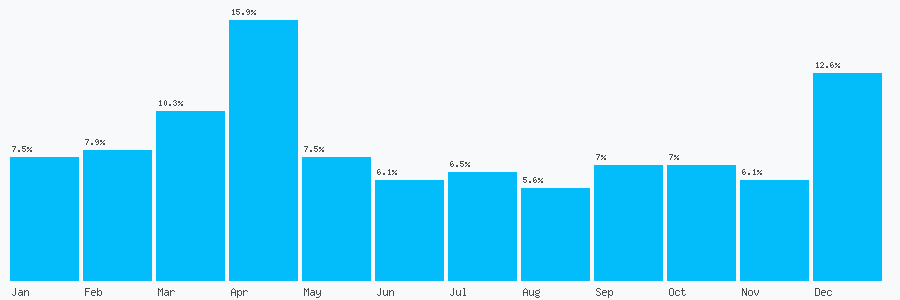 Number popularity chart 7909448351