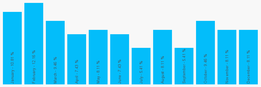 Number popularity chart 2072354100