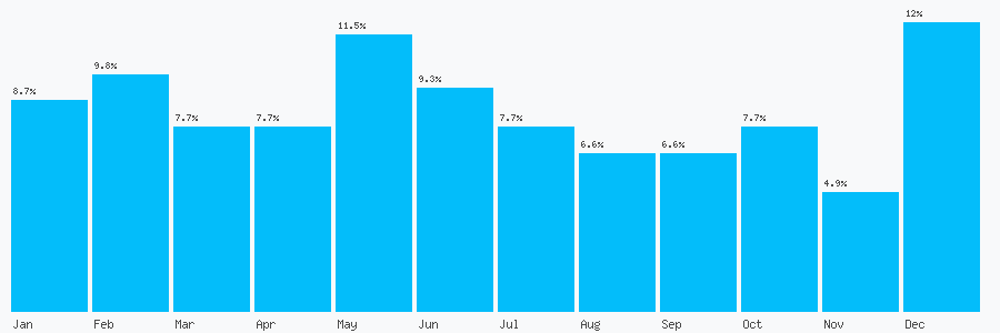Number popularity chart 7429379886