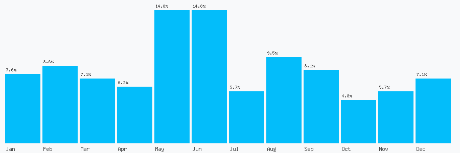 Number popularity chart 7950500176