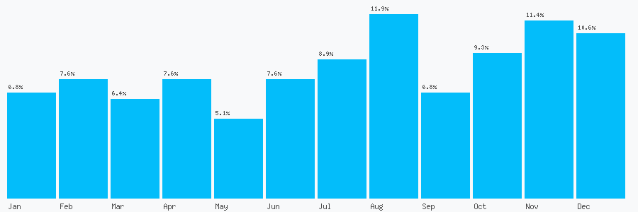 Number popularity chart 3337720424