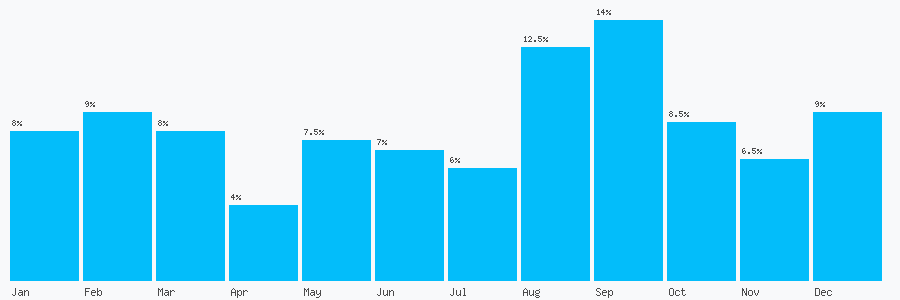 Number popularity chart 1339881249