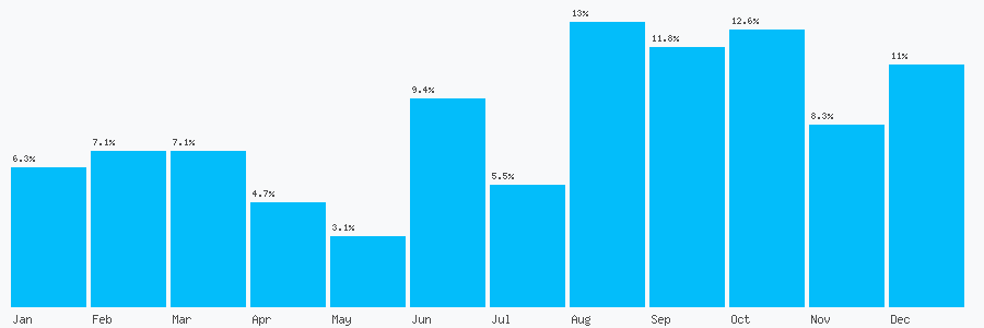 Number popularity chart 8712454168