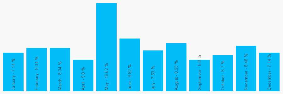 Number popularity chart 1159633249