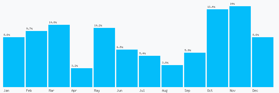 Number popularity chart 1234064339
