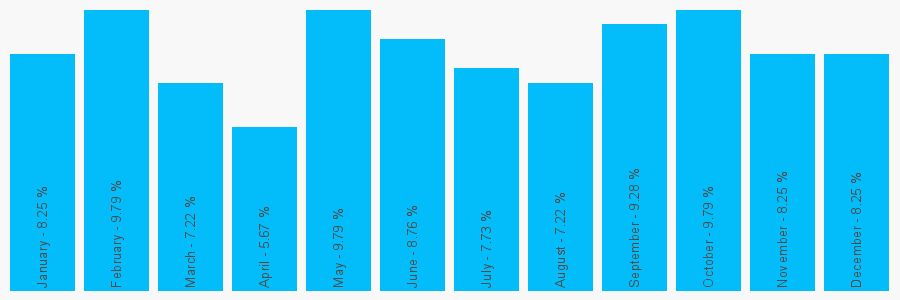 Number popularity chart 1639850311