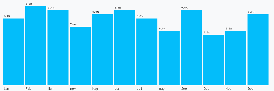 Number popularity chart 7530541442
