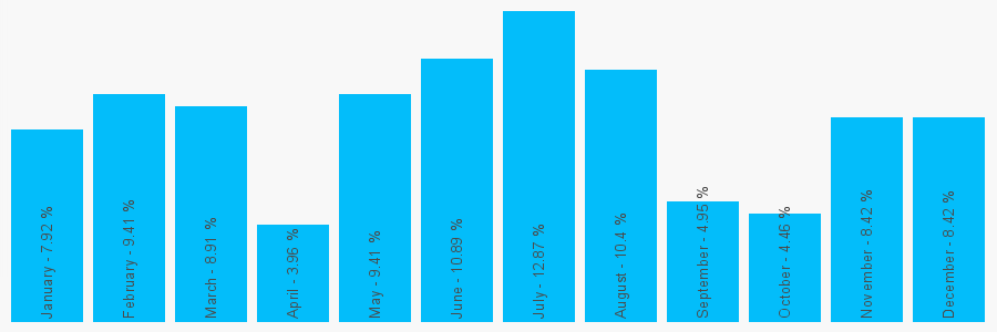 Number popularity chart 2074902783