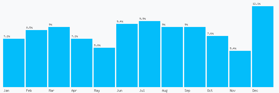 Number popularity chart 7711169512