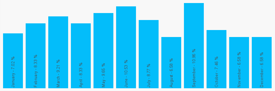 Number popularity chart 7878773702