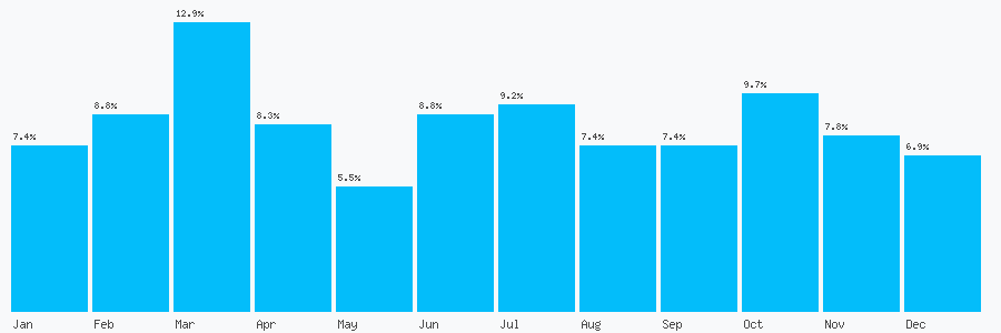 Number popularity chart 1413322214
