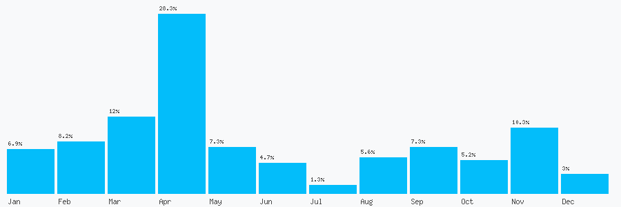 Number popularity chart 7578197434