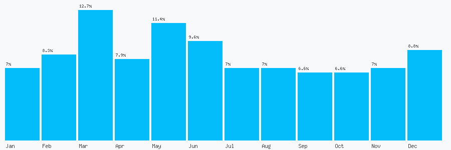 Number popularity chart 7927356465