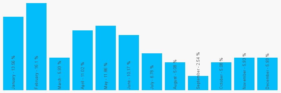 Number popularity chart 1665720389