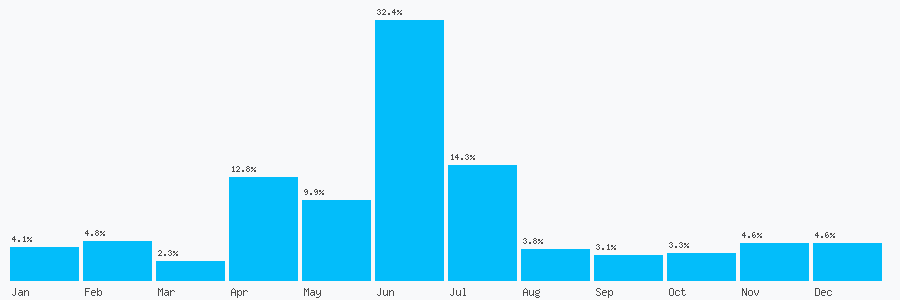 Number popularity chart 7951395817