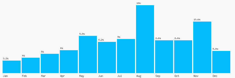 Number popularity chart 2920647548