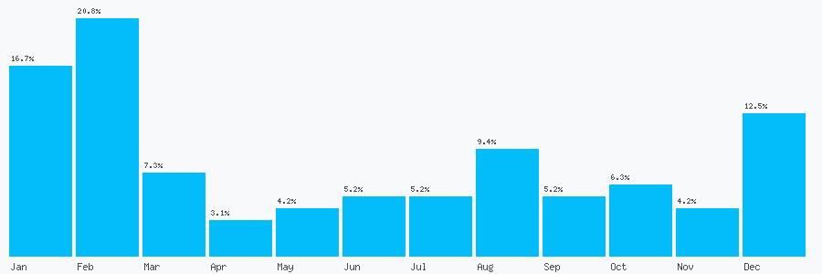 Number popularity chart 2078377924