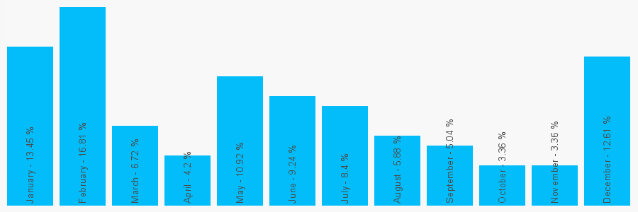 Number popularity chart 7563952359