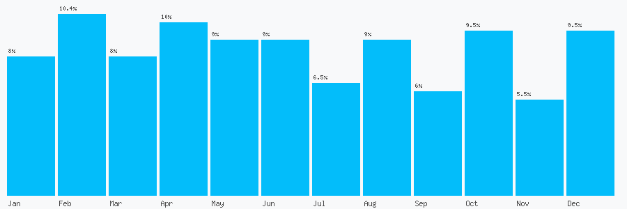 Number popularity chart 7578595522
