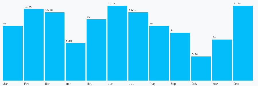 Number popularity chart 7411709347