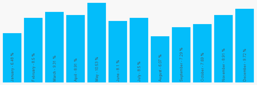 Number popularity chart 7711076490