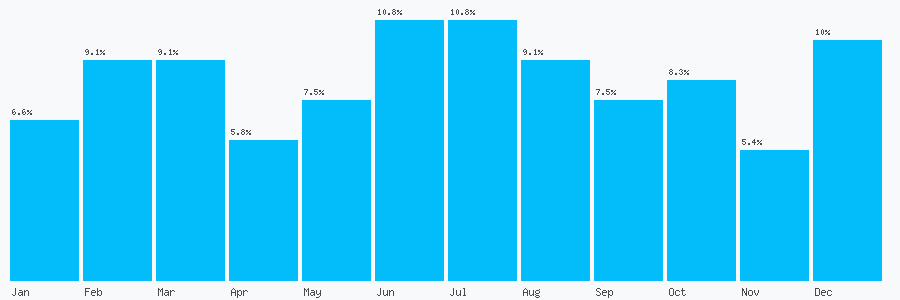 Number popularity chart 1513269872