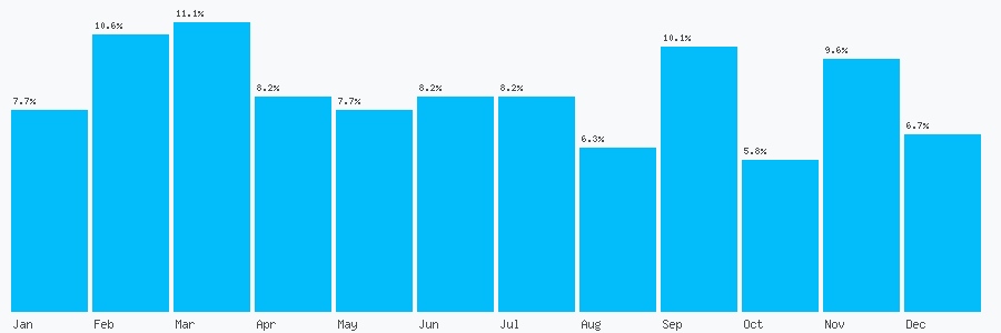 Number popularity chart 7532272594