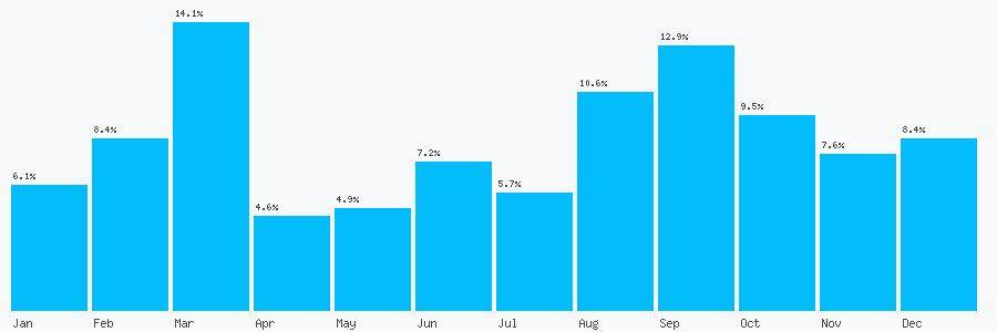 Number popularity chart 7207868147