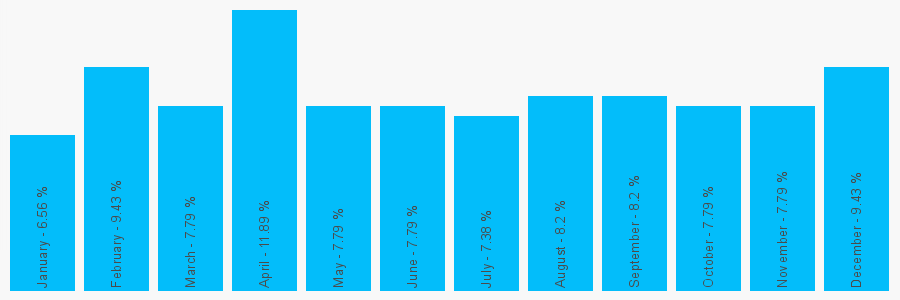 Number popularity chart 1943593627