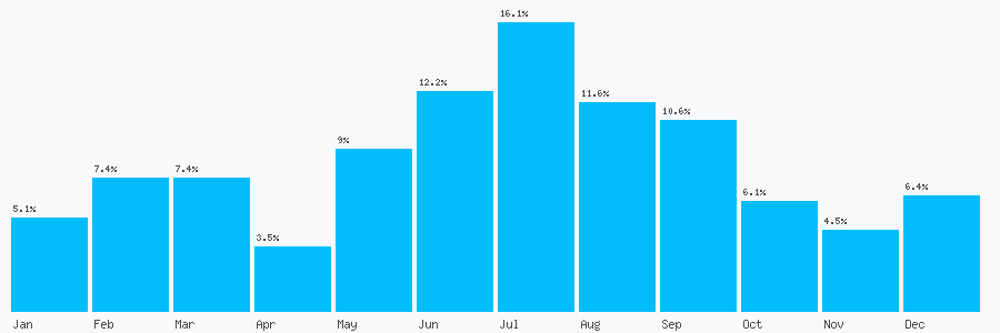 Number popularity chart 7495142265