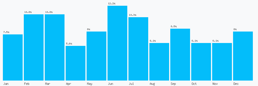 Number popularity chart 7977149787