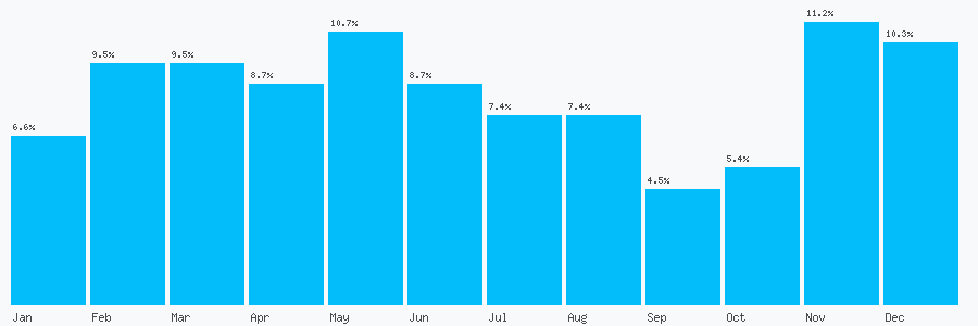 Number popularity chart 5333350963