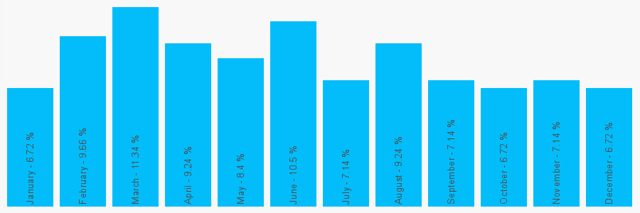 Number popularity chart 7957696012