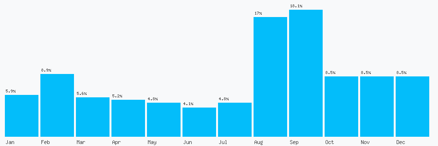 Number popularity chart 1480120396