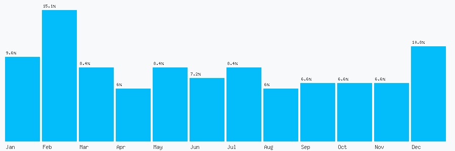 Number popularity chart 1206792218