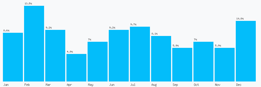 Number popularity chart 7806635926