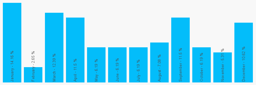 Number popularity chart 1132010310