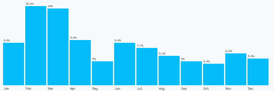 Number popularity chart 7237203013