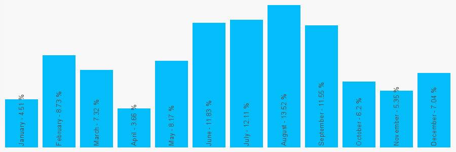 Number popularity chart 7944880880