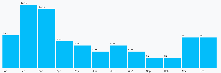 Number popularity chart 2073117481