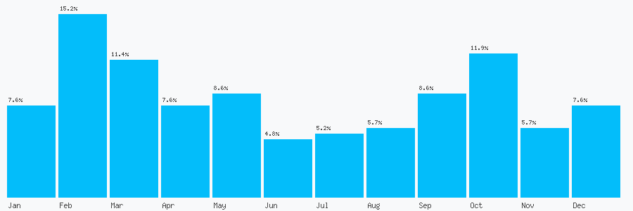 Number popularity chart 2074013274