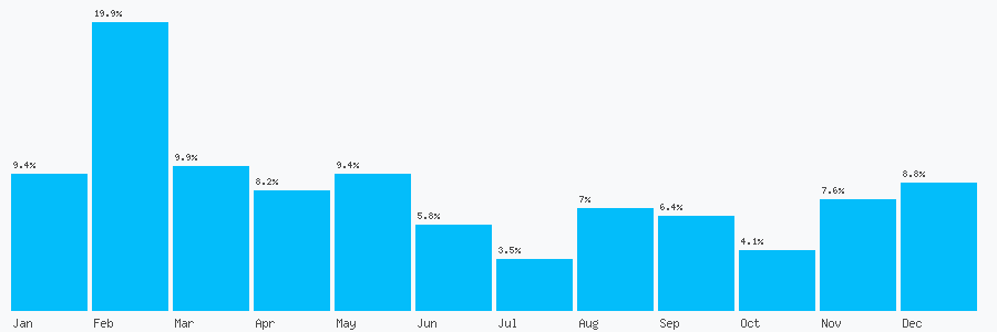 Number popularity chart 7776480612
