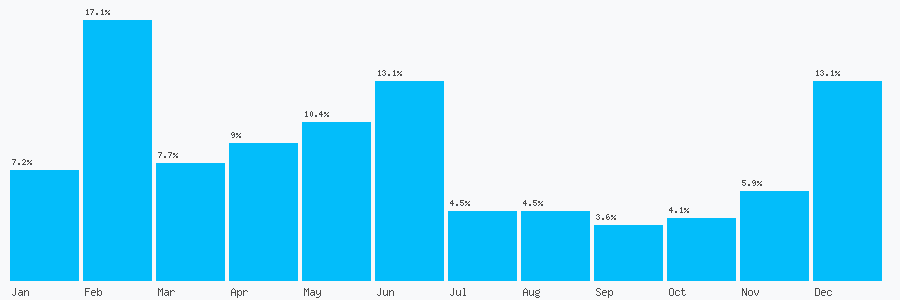 Number popularity chart 2086470316
