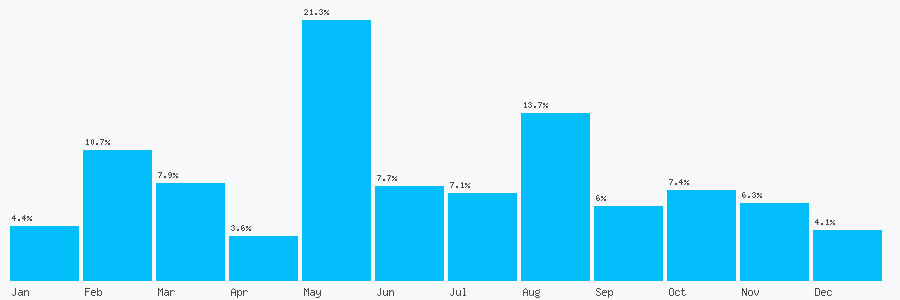 Number popularity chart 65399