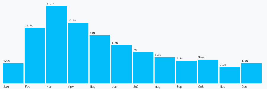 Number popularity chart 523312947427