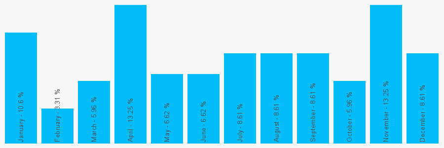 Number popularity chart 7856655461