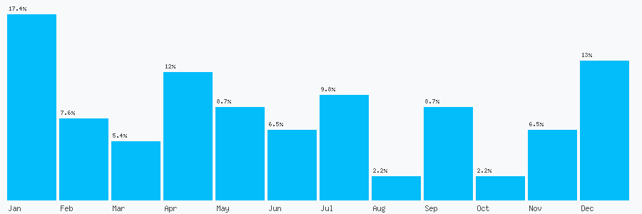 Number popularity chart 1698286030